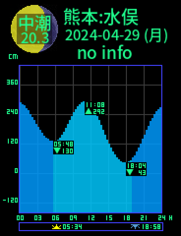 熊本：水俣のタイドグラフ（2024-04-29(月)）