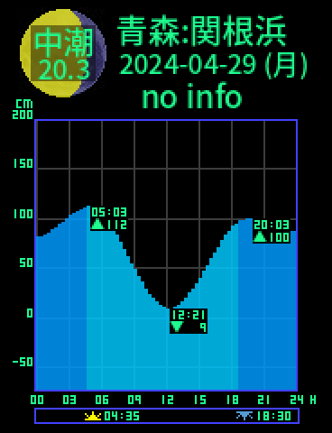 青森：関根浜のタイドグラフ（2024-04-29(月)）