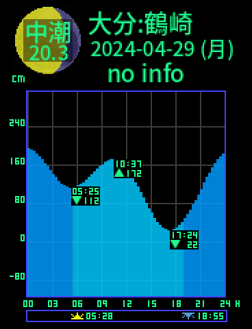大分：鶴崎のタイドグラフ（2024-04-28(日)）