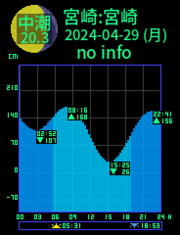 宮崎：宮崎のタイドグラフ（2024-04-30(火)）
