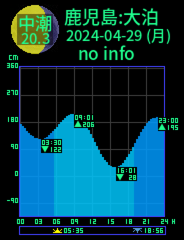 鹿児島：佐多大泊のタイドグラフ（2024-04-28(日)）