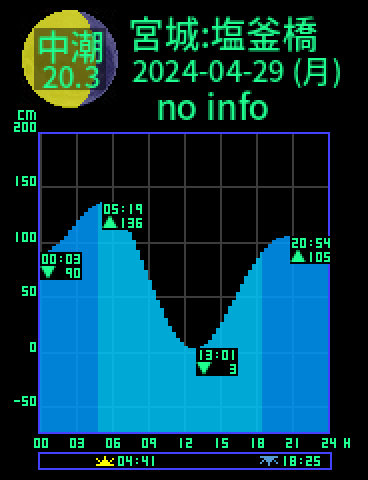 宮城：塩釜橋のタイドグラフ（2024-04-29(月)）