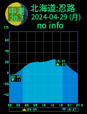 北海道：小樽忍路のタイドグラフ（2024-04-30(火)）