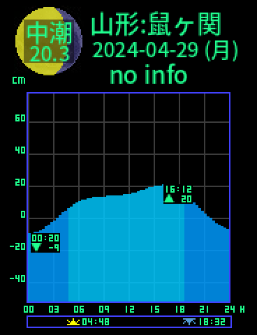 山形：温海鼠ヶ関のタイドグラフ（2024-04-29(月)）