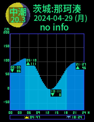 茨城：那珂湊のタイドグラフ（2024-04-29(月)）