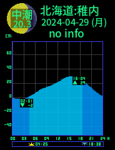 北海道：稚内のタイドグラフ（2024-04-29(月)）