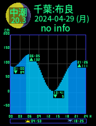 千葉：館山布良のタイドグラフ（2024-04-28(日)）