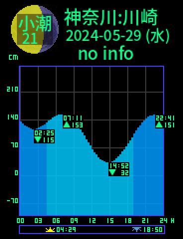 神奈川：川崎のタイドグラフ（2024-05-29(水)）