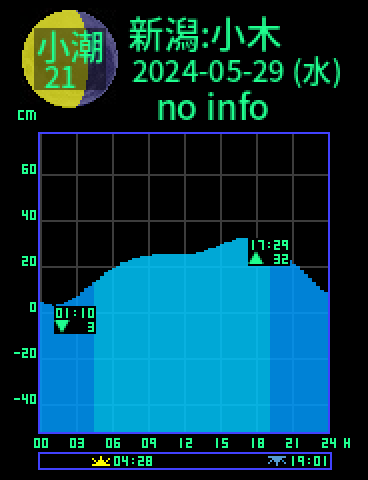新潟：佐渡小木のタイドグラフ（2024-05-28(火)）
