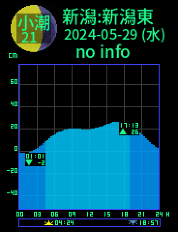 新潟：新潟東港のタイドグラフ（2024-05-28(火)）