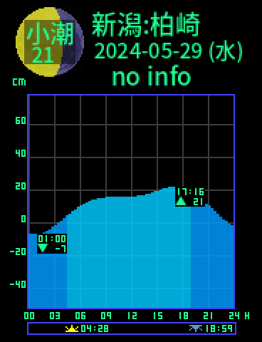 新潟：柏崎のタイドグラフ（2024-05-28(火)）