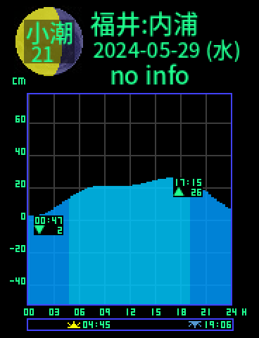 福井：内浦のタイドグラフ（2024-05-29(水)）