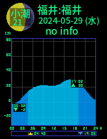 福井：福井のタイドグラフ（2024-05-29(水)）