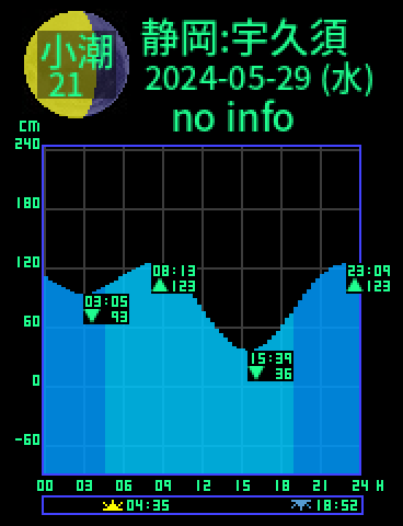静岡：宇久須のタイドグラフ（2024-05-28(火)）