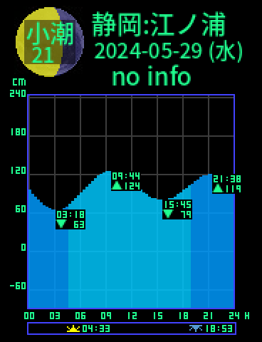 静岡：江ノ浦のタイドグラフ（2024-05-29(水)）