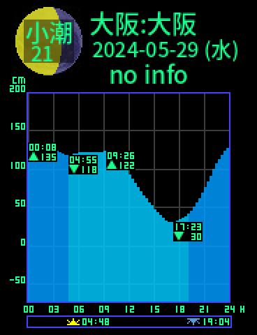 大阪：大阪のタイドグラフ（2024-05-29(水)）