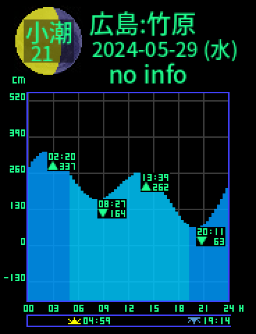 広島：竹原のタイドグラフ（2024-05-29(水)）