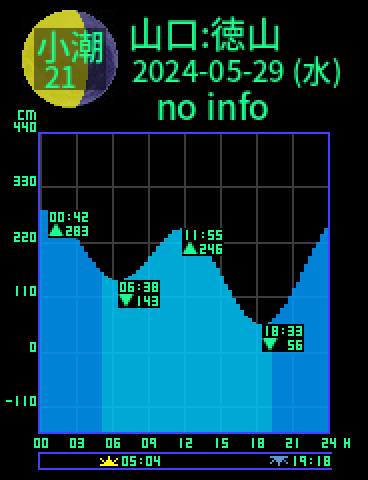 山口：徳山のタイドグラフ（2024-05-29(水)）