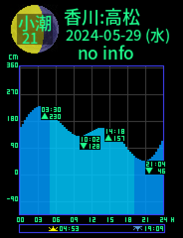 香川：高松のタイドグラフ（2024-05-28(火)）
