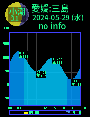 愛媛：三島のタイドグラフ（2024-05-29(水)）
