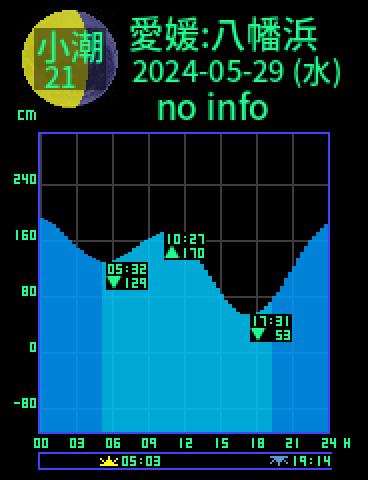 愛媛：八幡浜のタイドグラフ（2024-05-28(火)）
