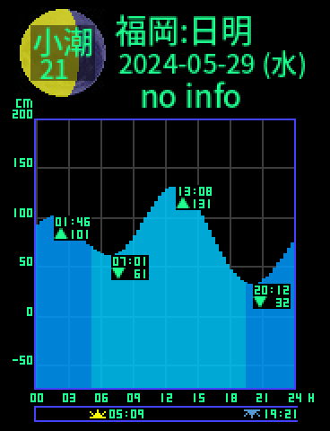 福岡：日明のタイドグラフ（2024-05-28(火)）