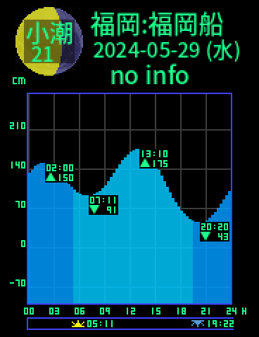 福岡：福岡船留のタイドグラフ（2024-05-28(火)）