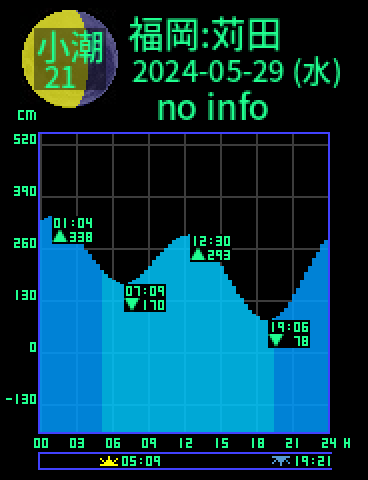 福岡：苅田のタイドグラフ（2024-05-28(火)）