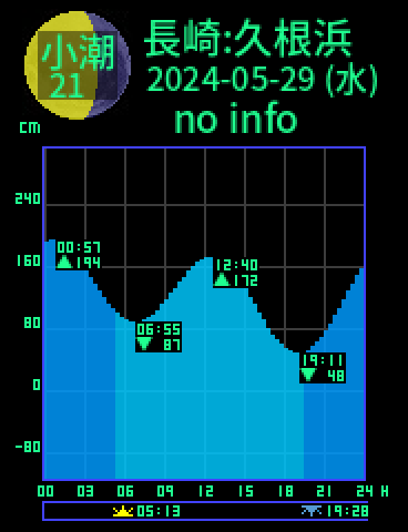 長崎：久根浜のタイドグラフ（2024-05-29(水)）