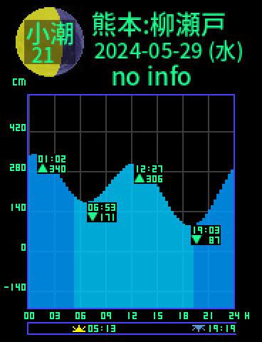 熊本：天草柳ノ瀬戸のタイドグラフ（2024-05-28(火)）