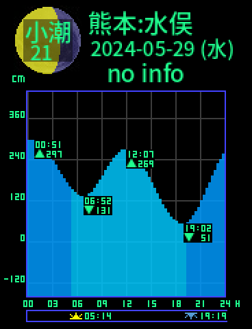 熊本：水俣のタイドグラフ（2024-05-28(火)）