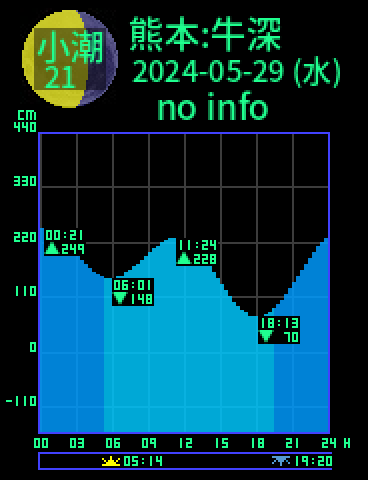 熊本：天草牛深のタイドグラフ（2024-05-29(水)）