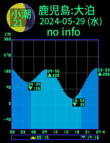 鹿児島：佐多大泊のタイドグラフ（2024-05-29(水)）