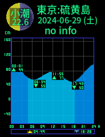 東京：硫黄島のタイドグラフ（2024-06-28(金)）
