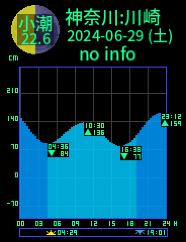 神奈川：川崎のタイドグラフ（2024-06-30(日)）