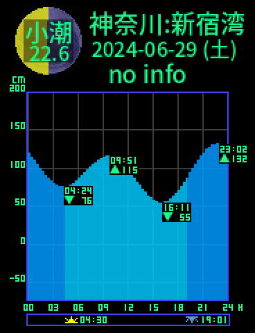 神奈川：逗子新宿湾のタイドグラフ（2024-06-29(土)）