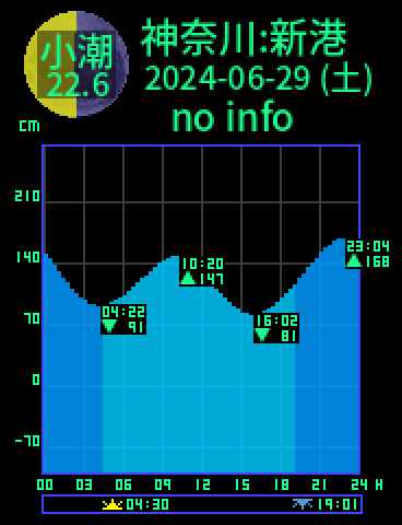 神奈川：横浜新港のタイドグラフ（2024-06-30(日)）