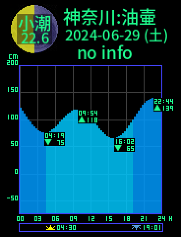 神奈川：三浦油壷のタイドグラフ（2024-06-28(金)）