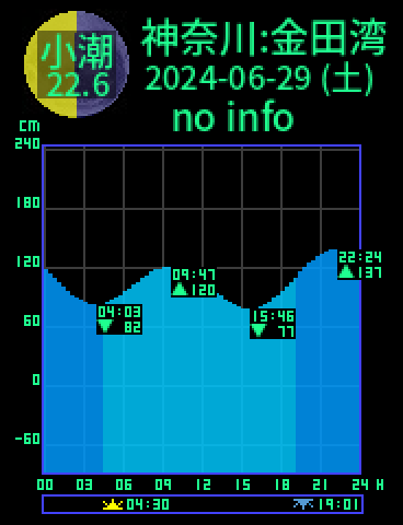 神奈川：金田湾のタイドグラフ（2024-06-30(日)）