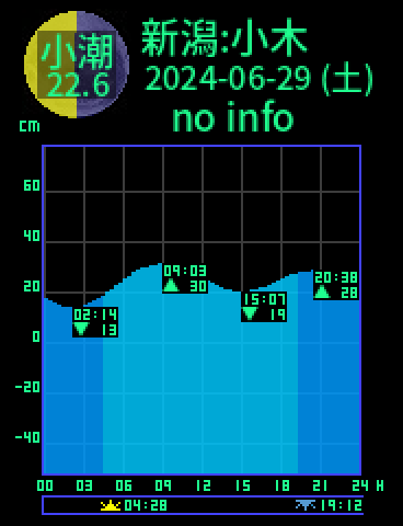 新潟：佐渡小木のタイドグラフ（2024-06-29(土)）