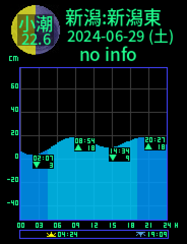 新潟：新潟東港のタイドグラフ（2024-06-29(土)）