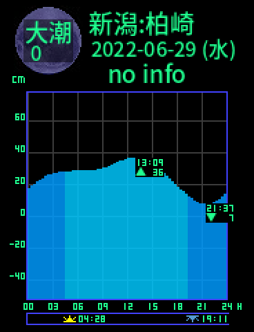 新潟：柏崎のタイドグラフ（2022-06-29(水)）