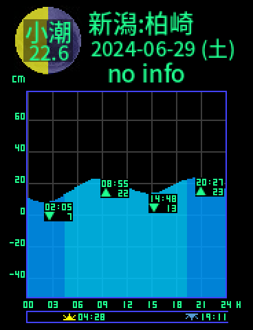 新潟：柏崎のタイドグラフ（2024-06-28(金)）