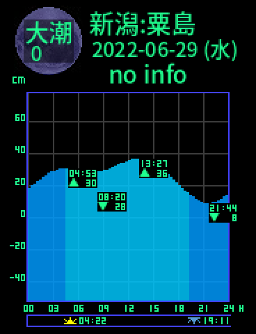 新潟：粟島のタイドグラフ（2022-06-29(水)）