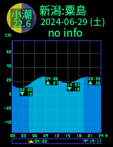 新潟：粟島のタイドグラフ（2024-06-28(金)）