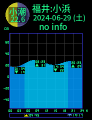 福井：小浜のタイドグラフ（2024-06-28(金)）
