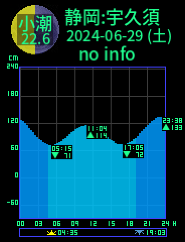 静岡：宇久須のタイドグラフ（2024-06-30(日)）