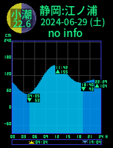静岡：江ノ浦のタイドグラフ（2024-06-28(金)）