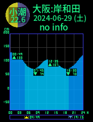 大阪：岸和田のタイドグラフ（2024-06-28(金)）