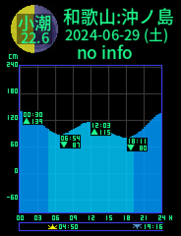 和歌山：沖ノ島のタイドグラフ（2024-06-30(日)）